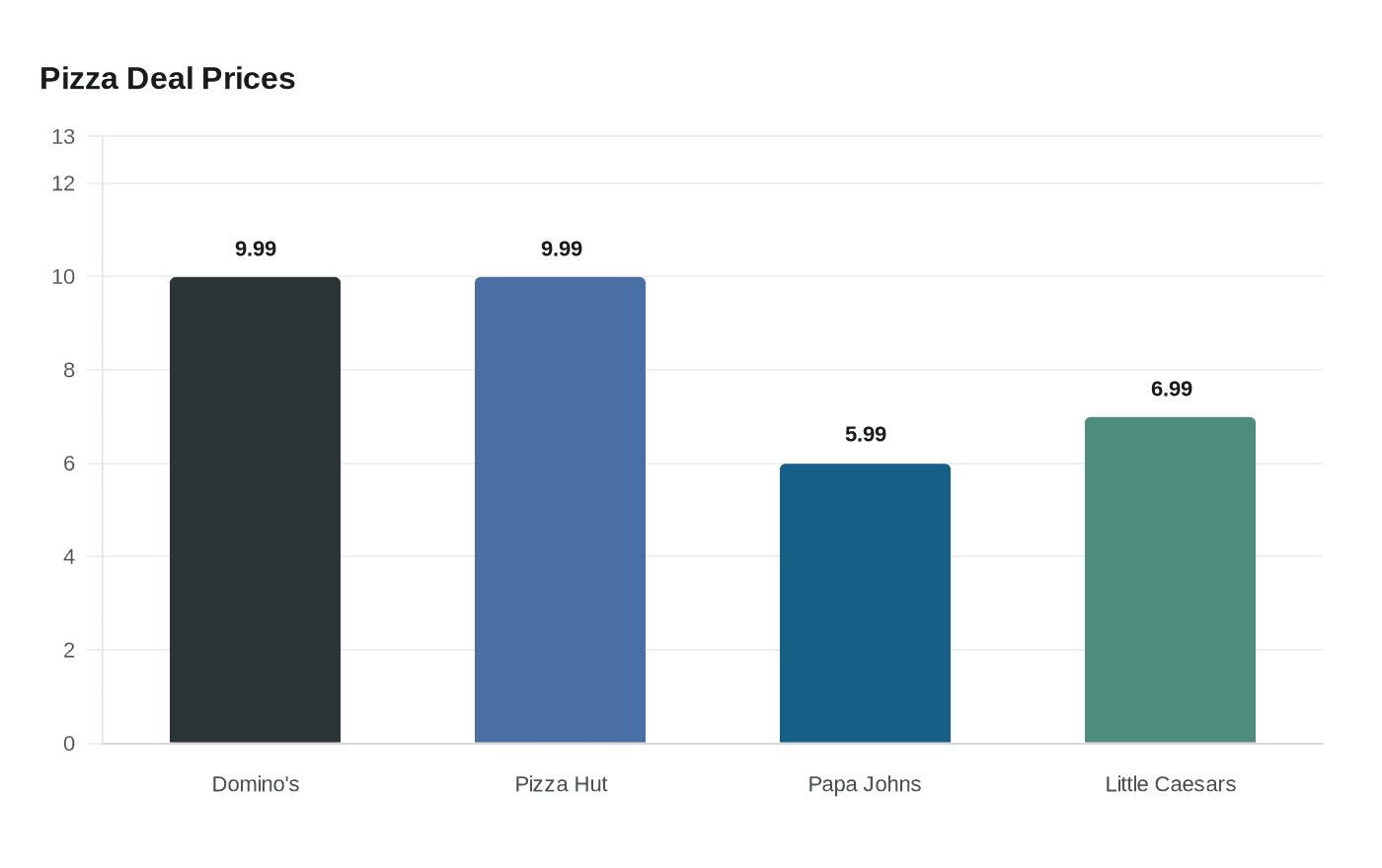 Pizza Deal Prices