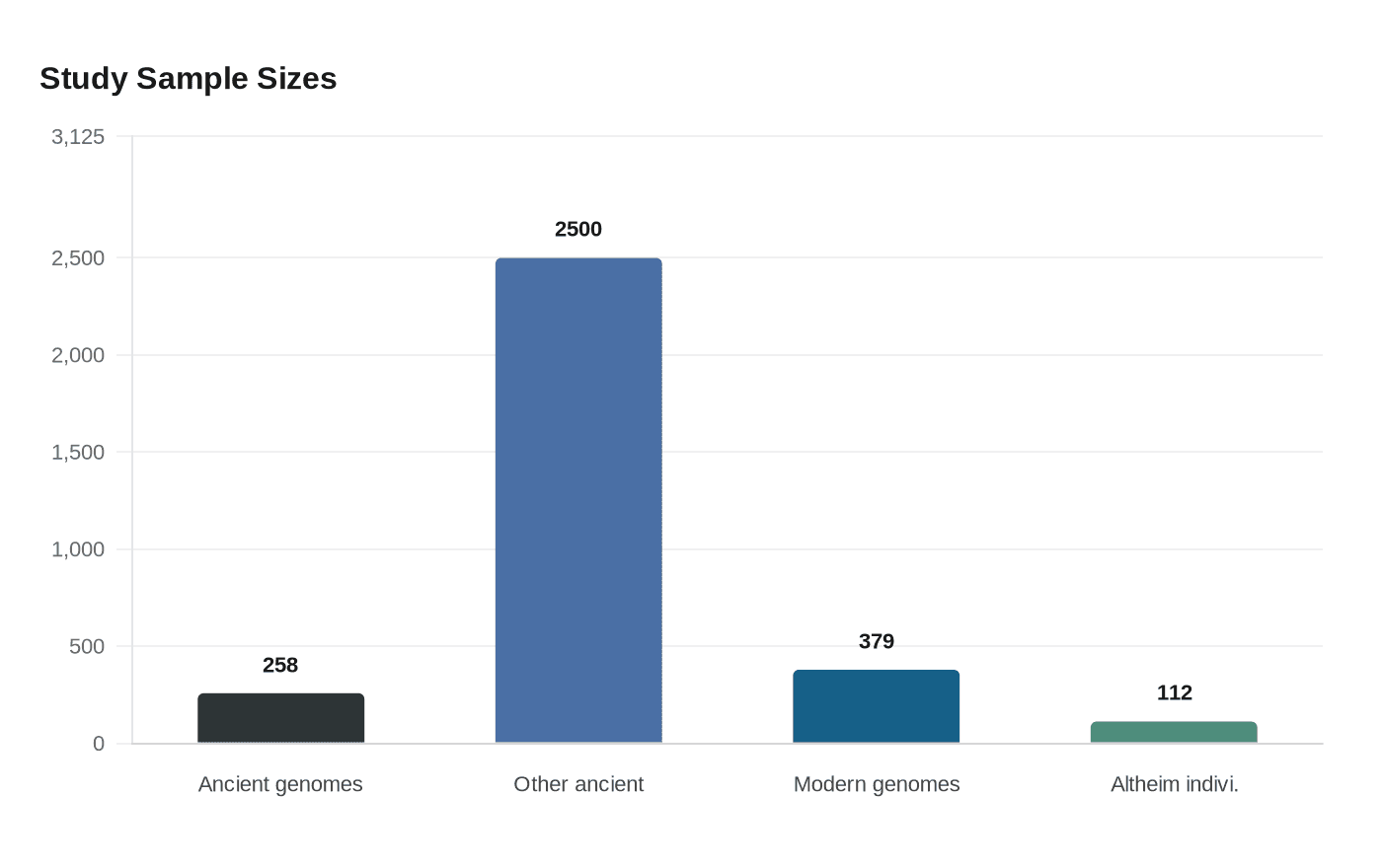 Study Sample Sizes