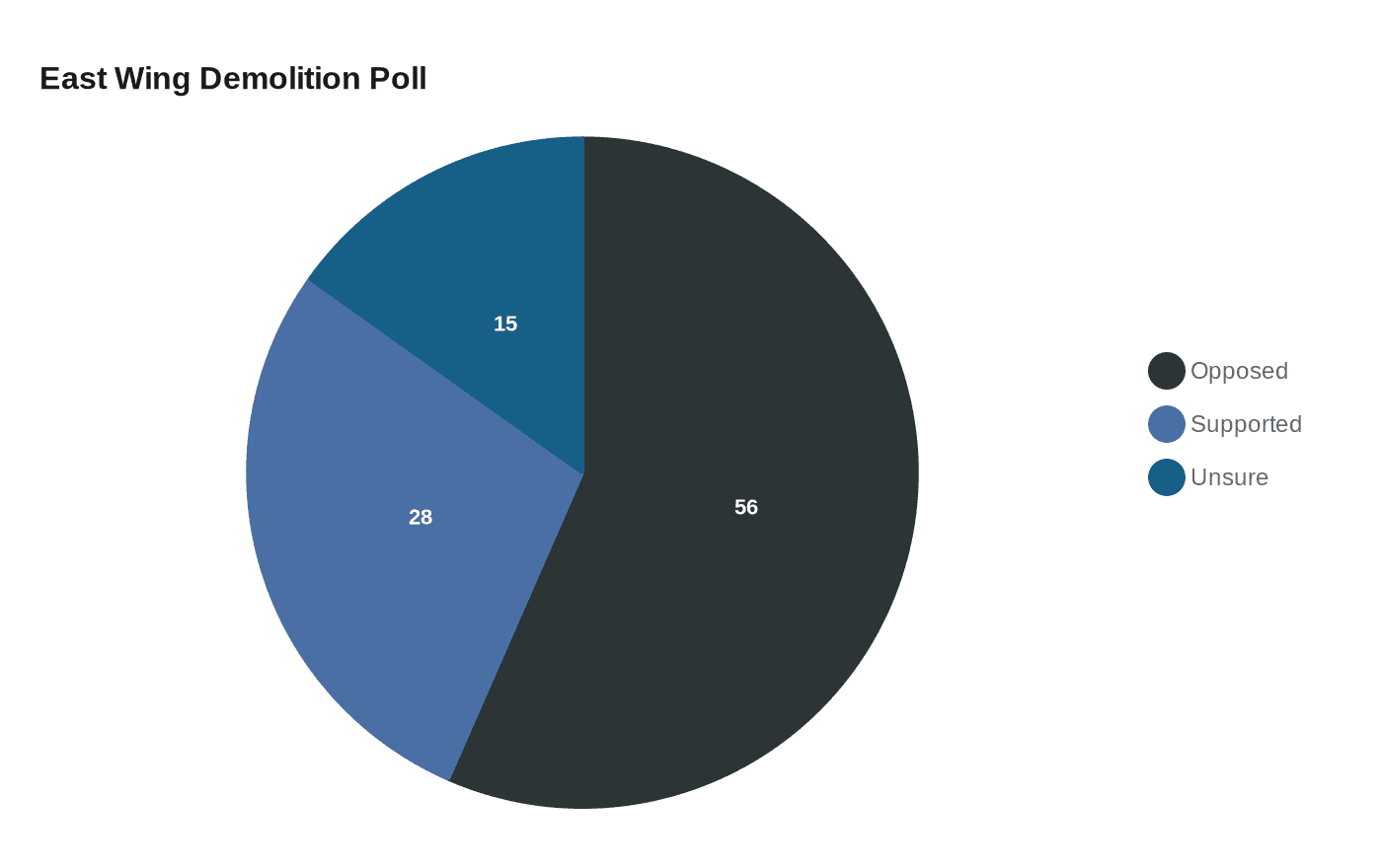 East Wing Demolition Poll