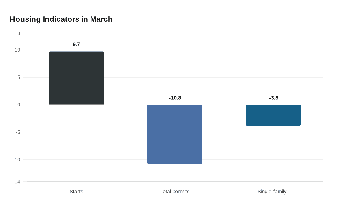 Housing Indicators in March
