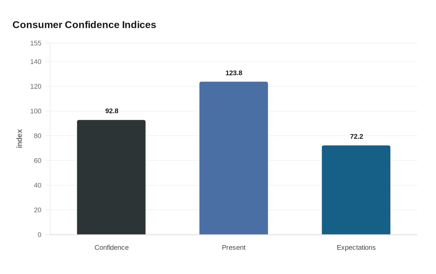 Consumer Confidence Indices