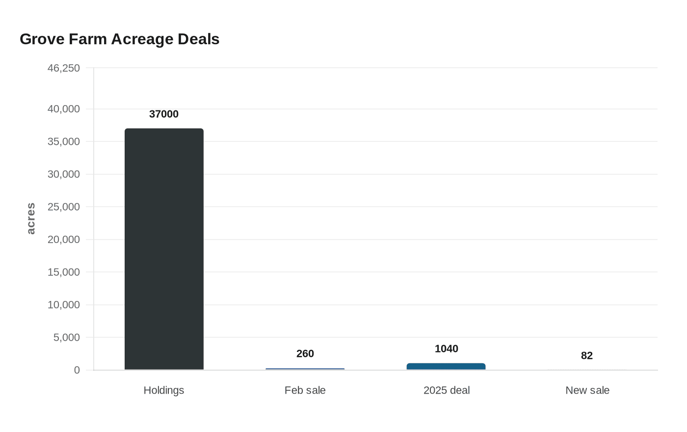 Grove Farm Acreage Deals