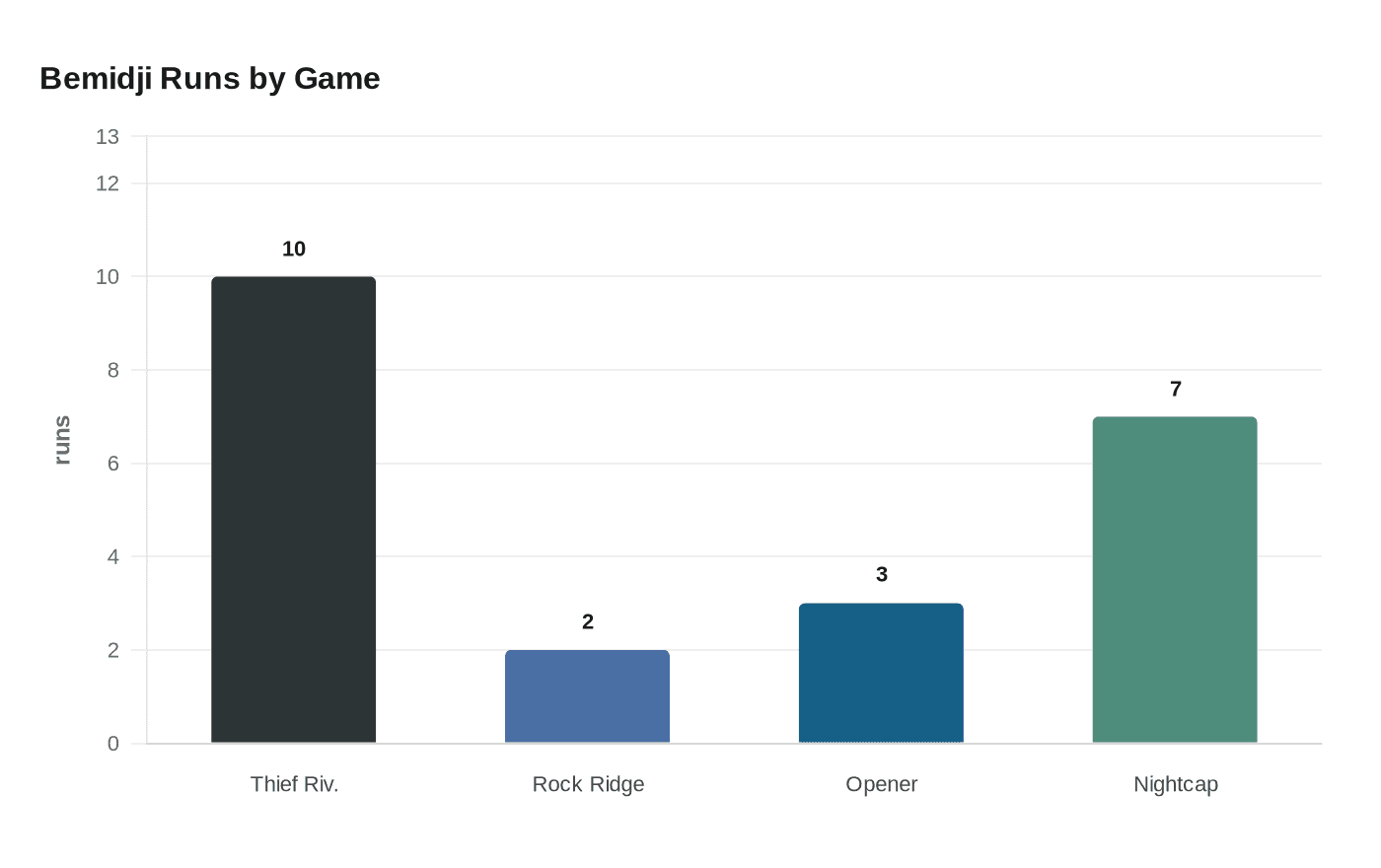 Bemidji Runs by Game