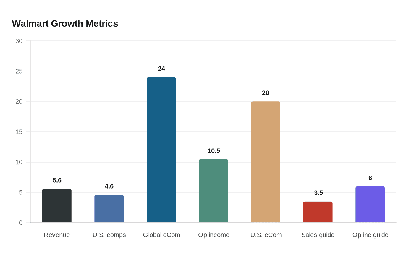 Walmart sees spending shift as higher-income shoppers drive gains