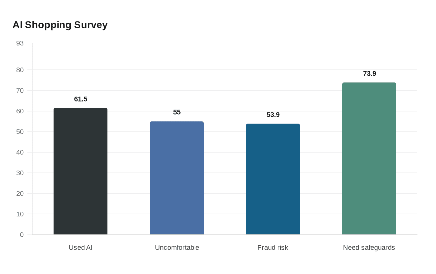 Shoppers Trust AI for Discovery, Not Grocery Purchases, Survey Finds