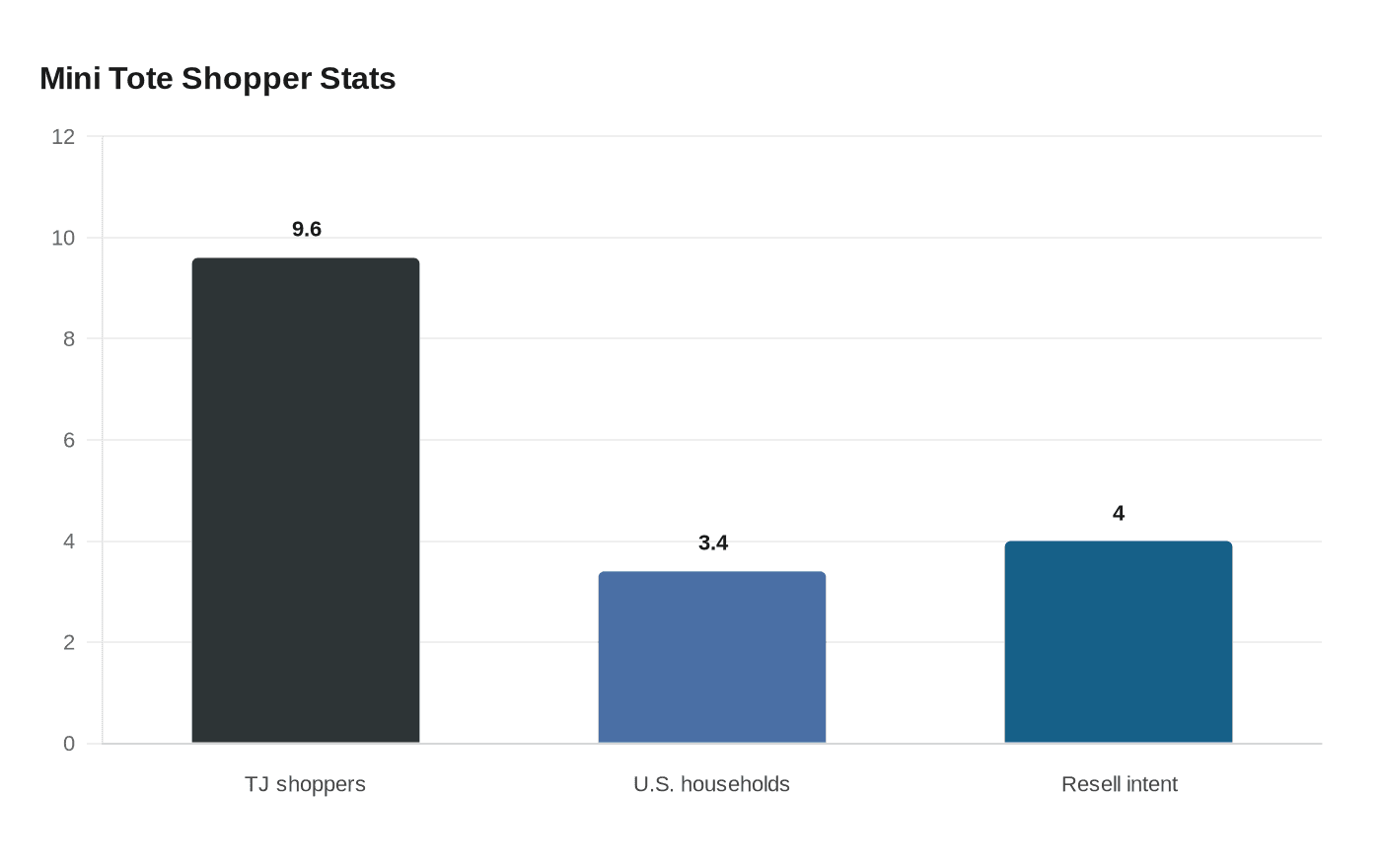 Mini Tote Shopper Stats