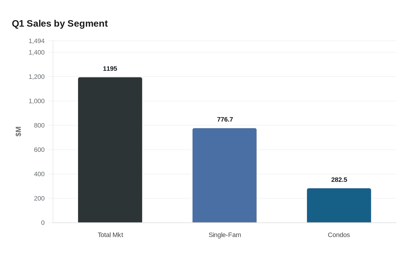 Q1 Sales by Segment