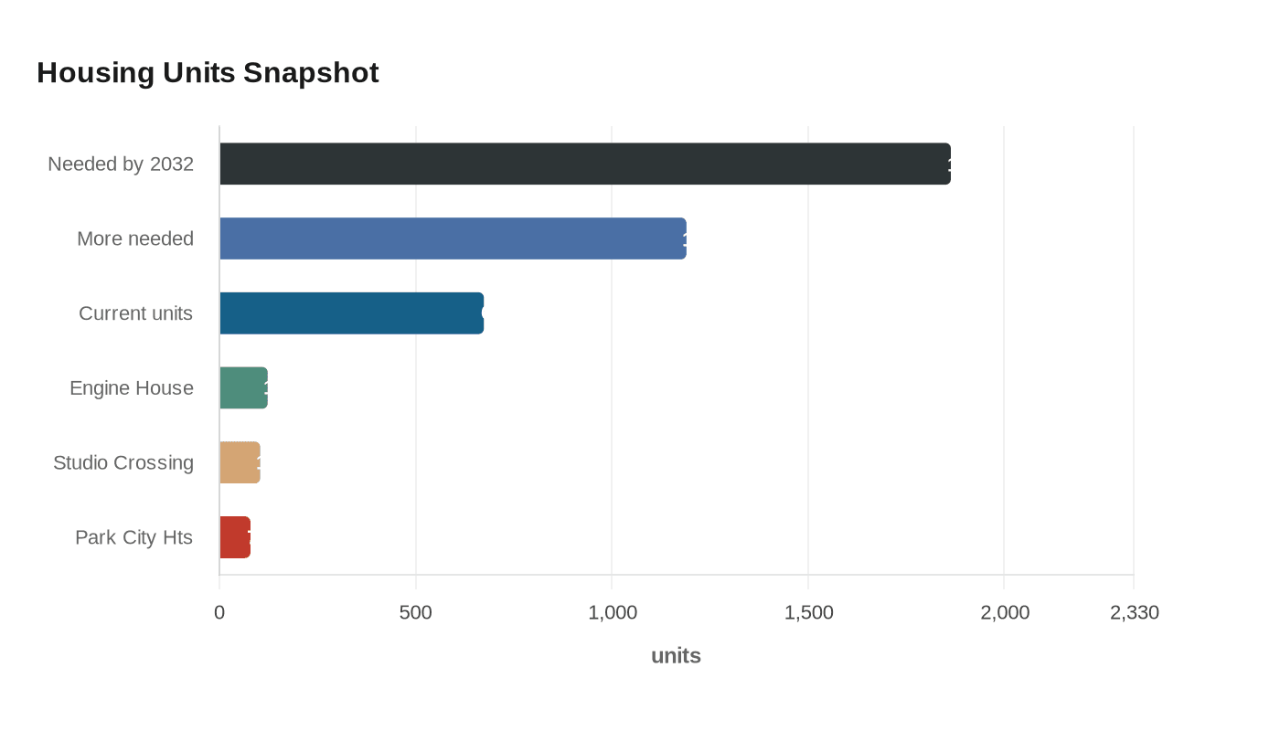 Housing Units Snapshot