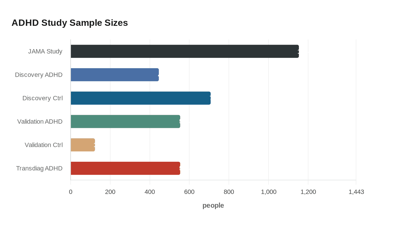 ADHD Study Sample Sizes