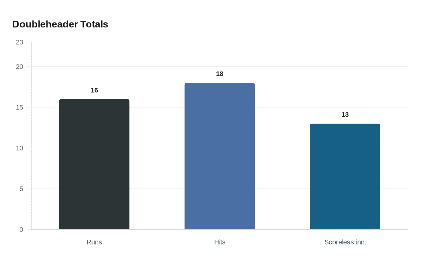Doubleheader Totals