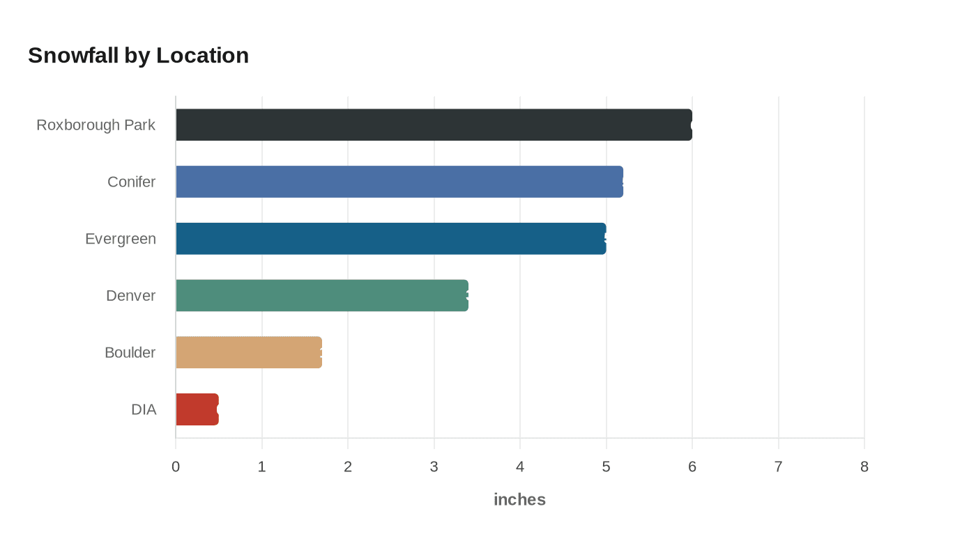 Snowfall by Location