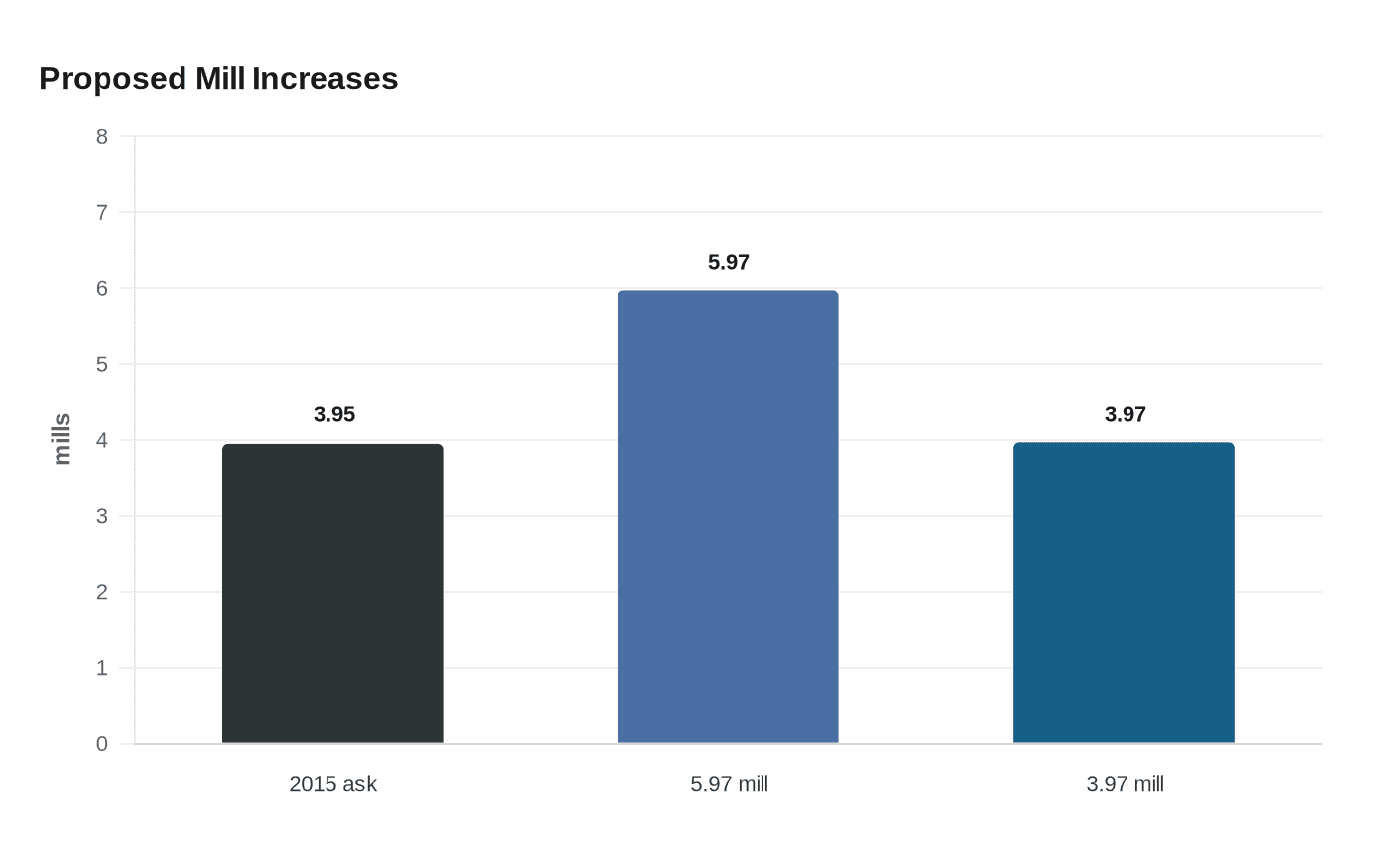 Proposed Mill Increases