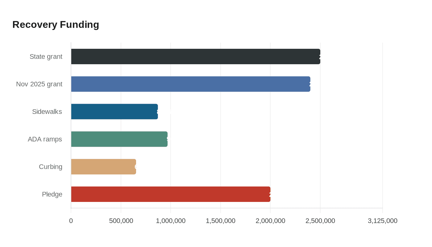Recovery Funding