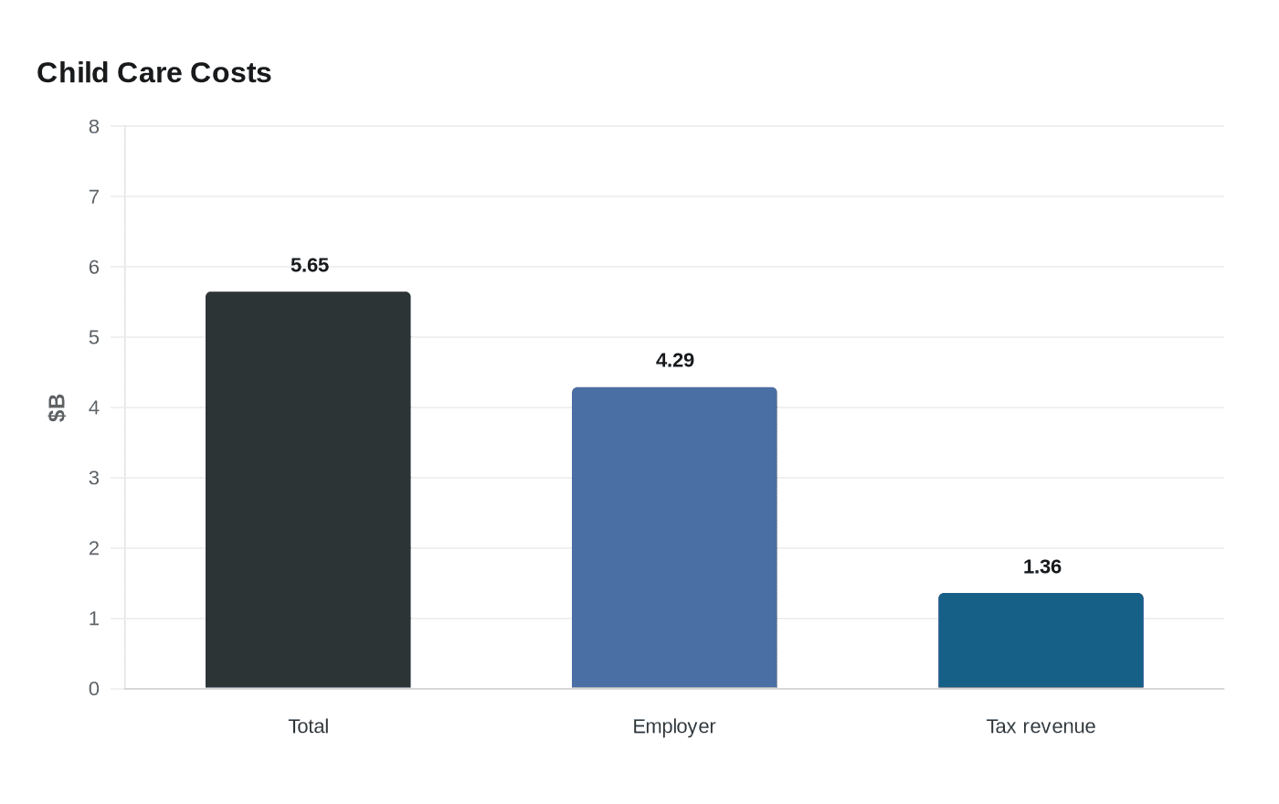 Child Care Costs
