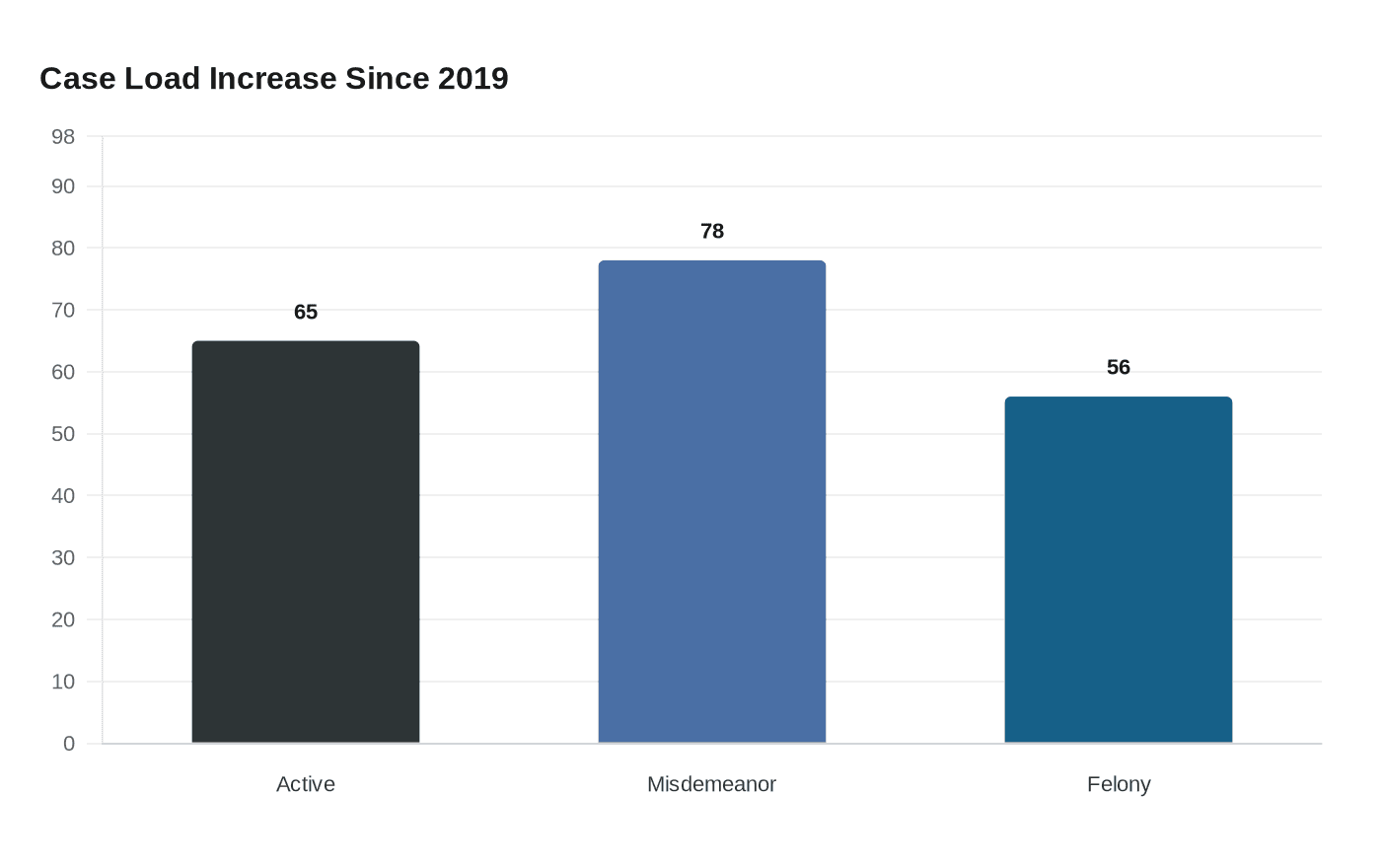 Case Load Increase Since 2019