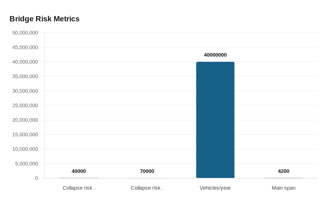 Bridge Risk Metrics