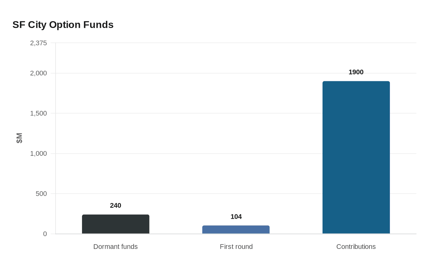 SF City Option Funds