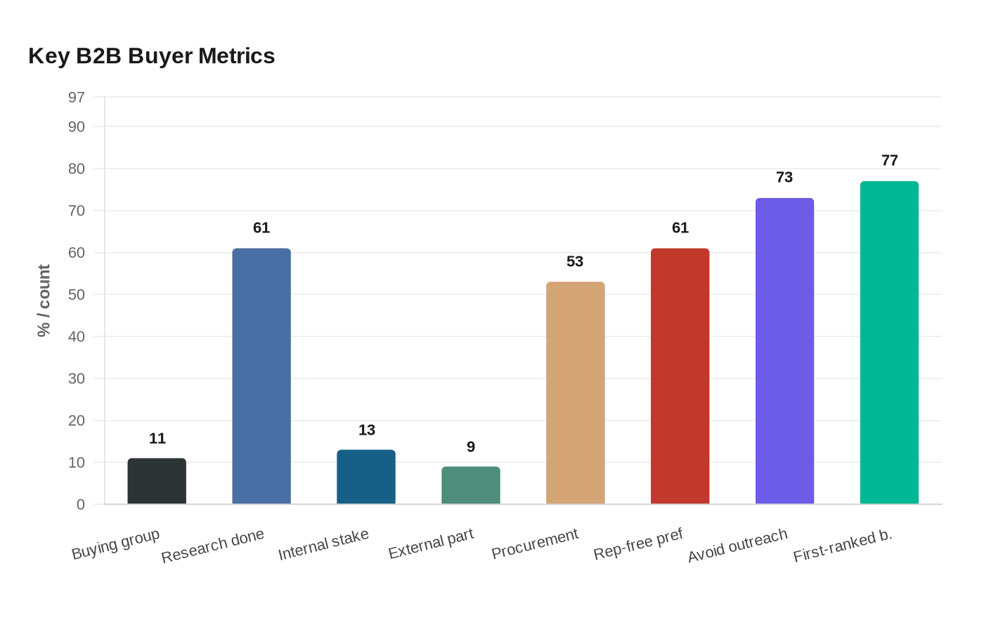 Key B2B Buyer Metrics