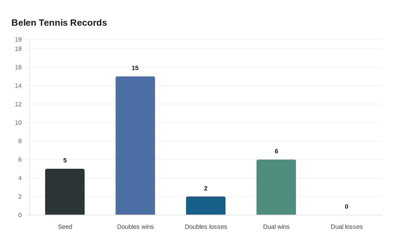 Belen Tennis Records