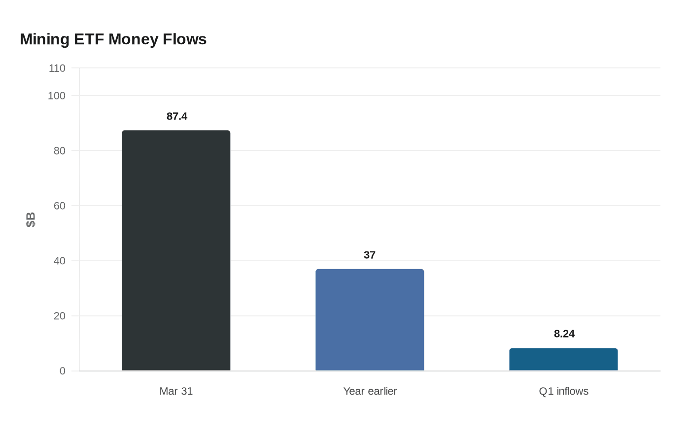 Mining ETF Money Flows