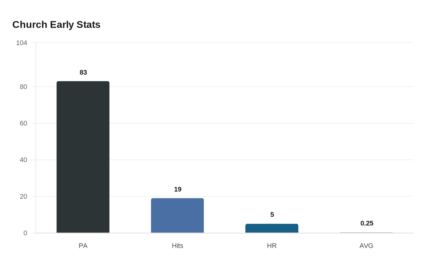 Church Early Stats