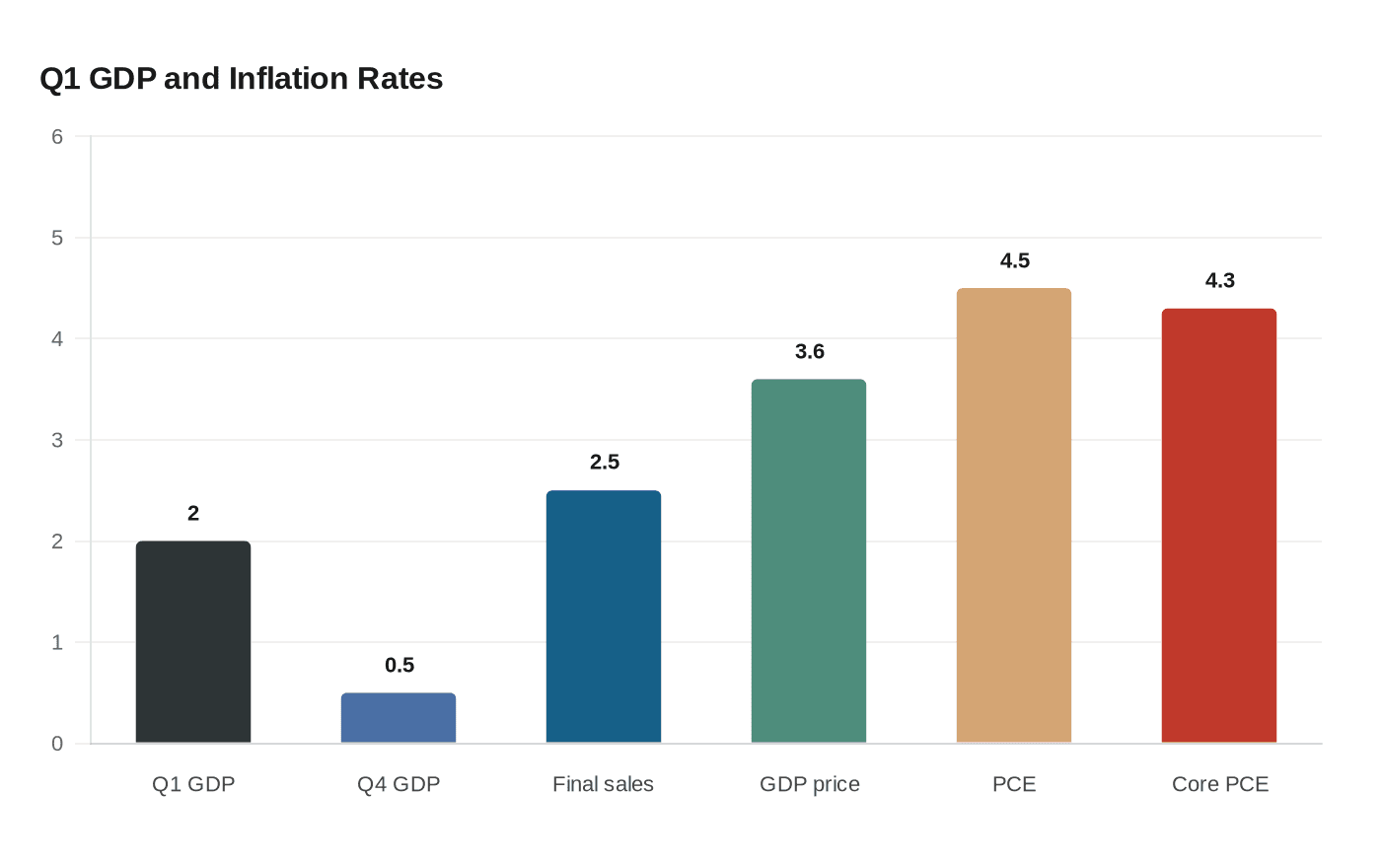 Q1 GDP and Inflation Rates