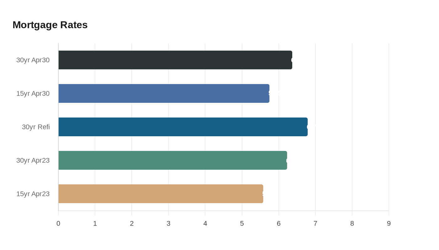 Mortgage Rates