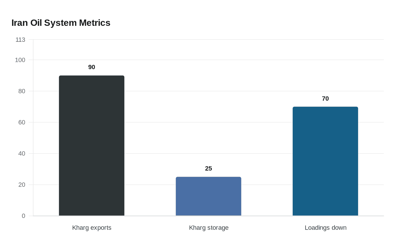 Iran Oil System Metrics