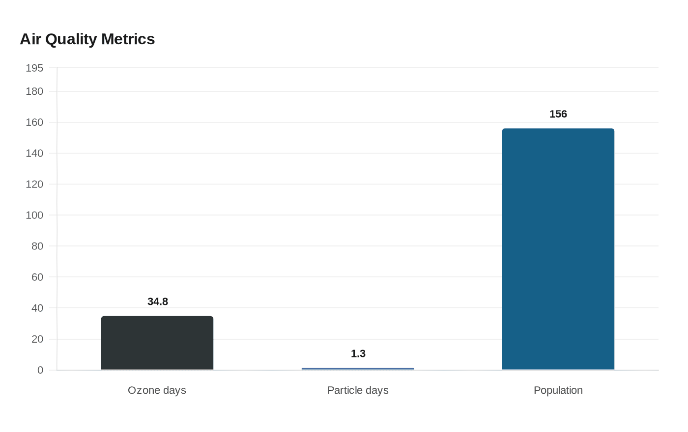 Air Quality Metrics