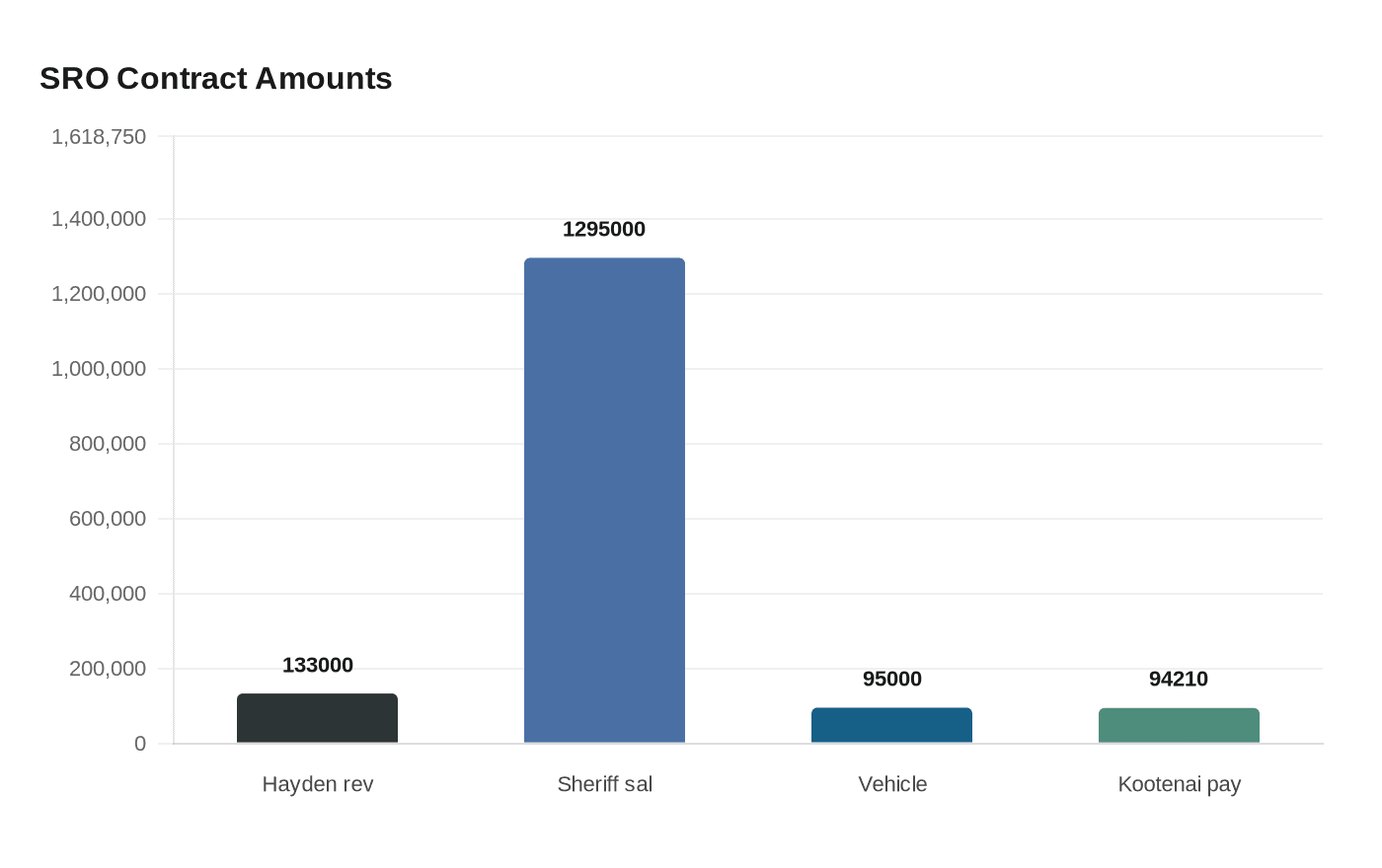 SRO Contract Amounts