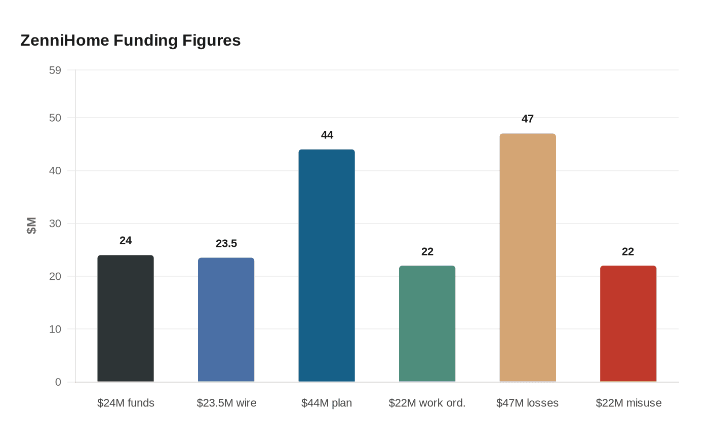 ZenniHome Funding Figures