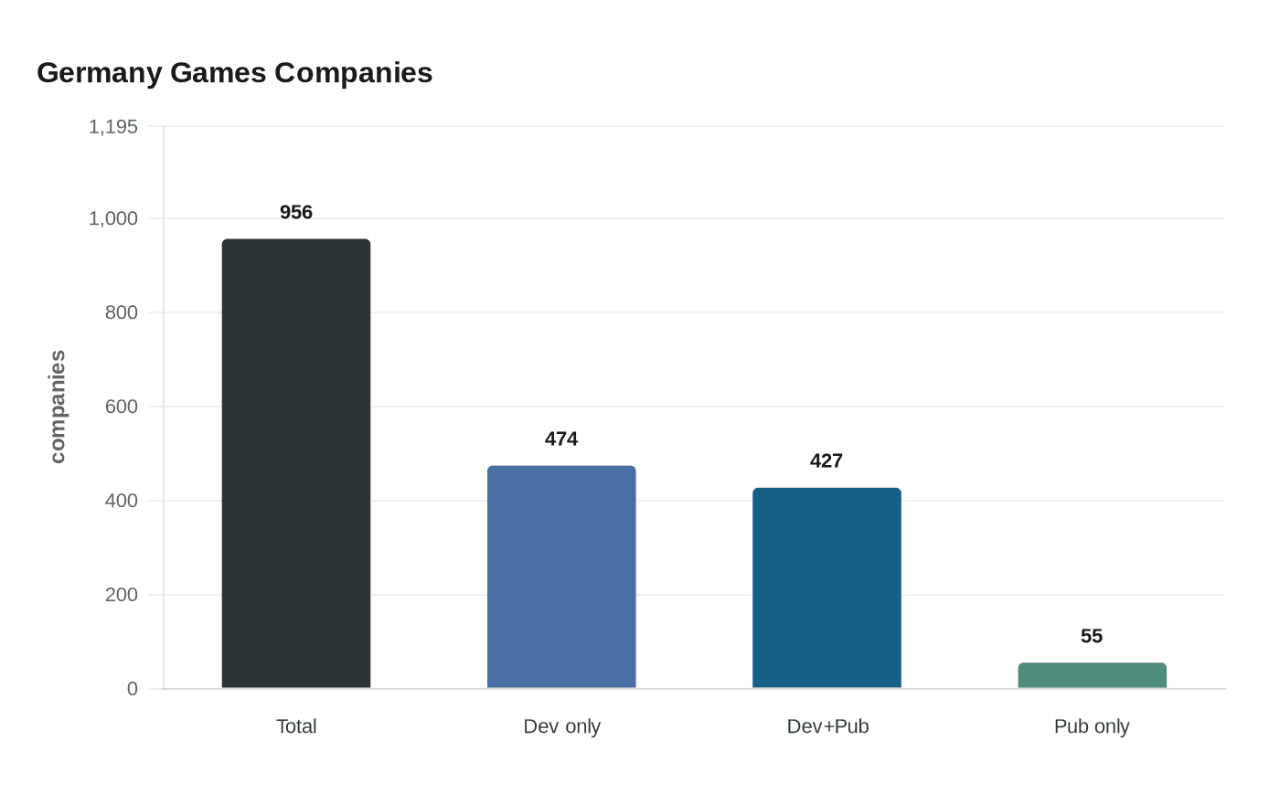Germany Games Companies