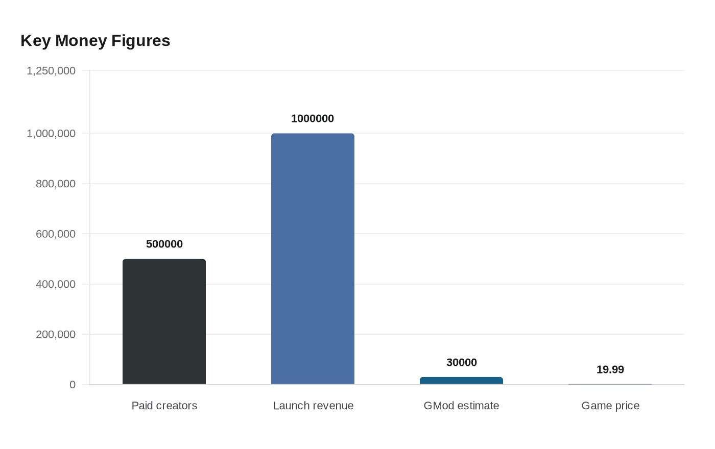 Key Money Figures