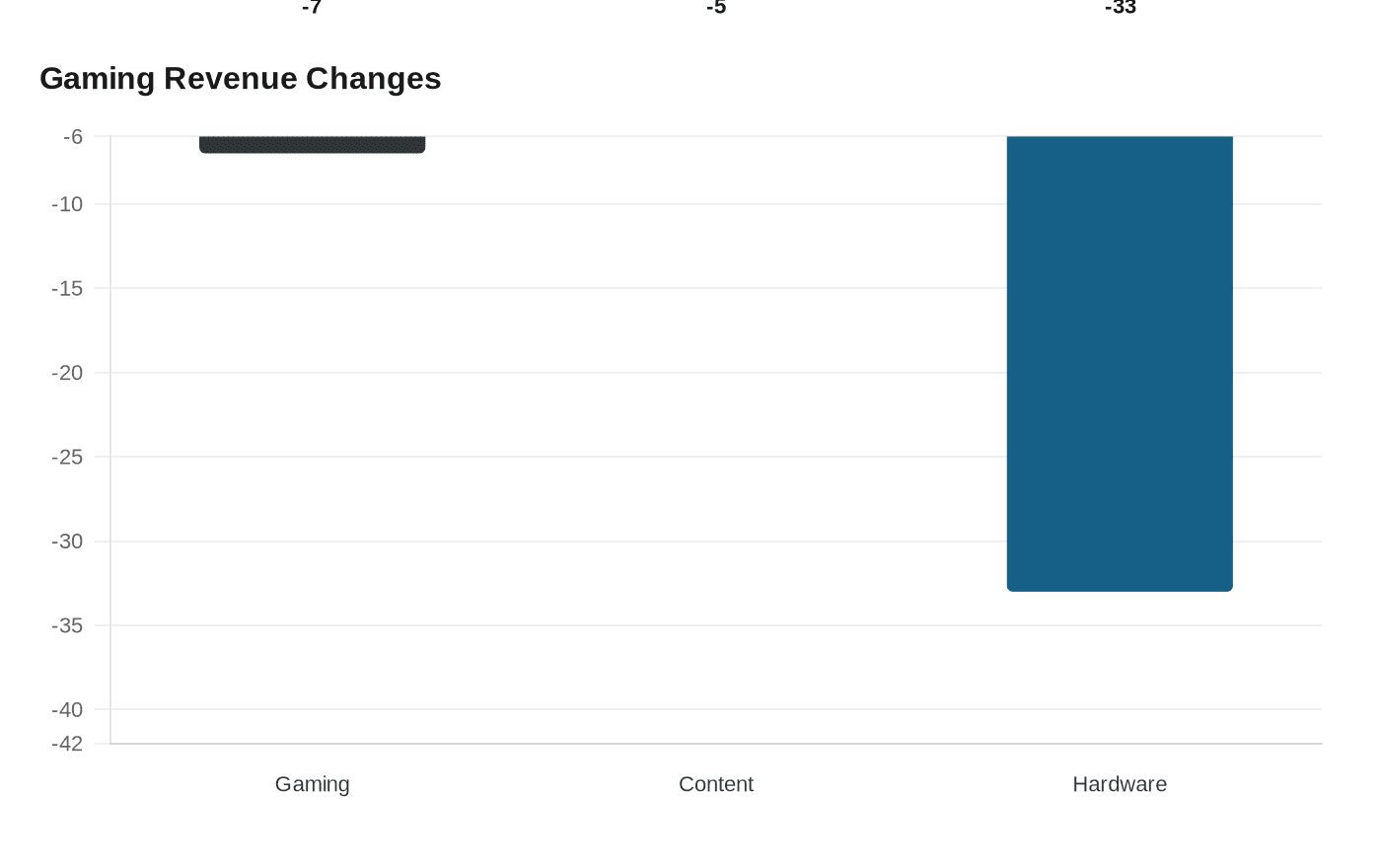 Gaming Revenue Changes