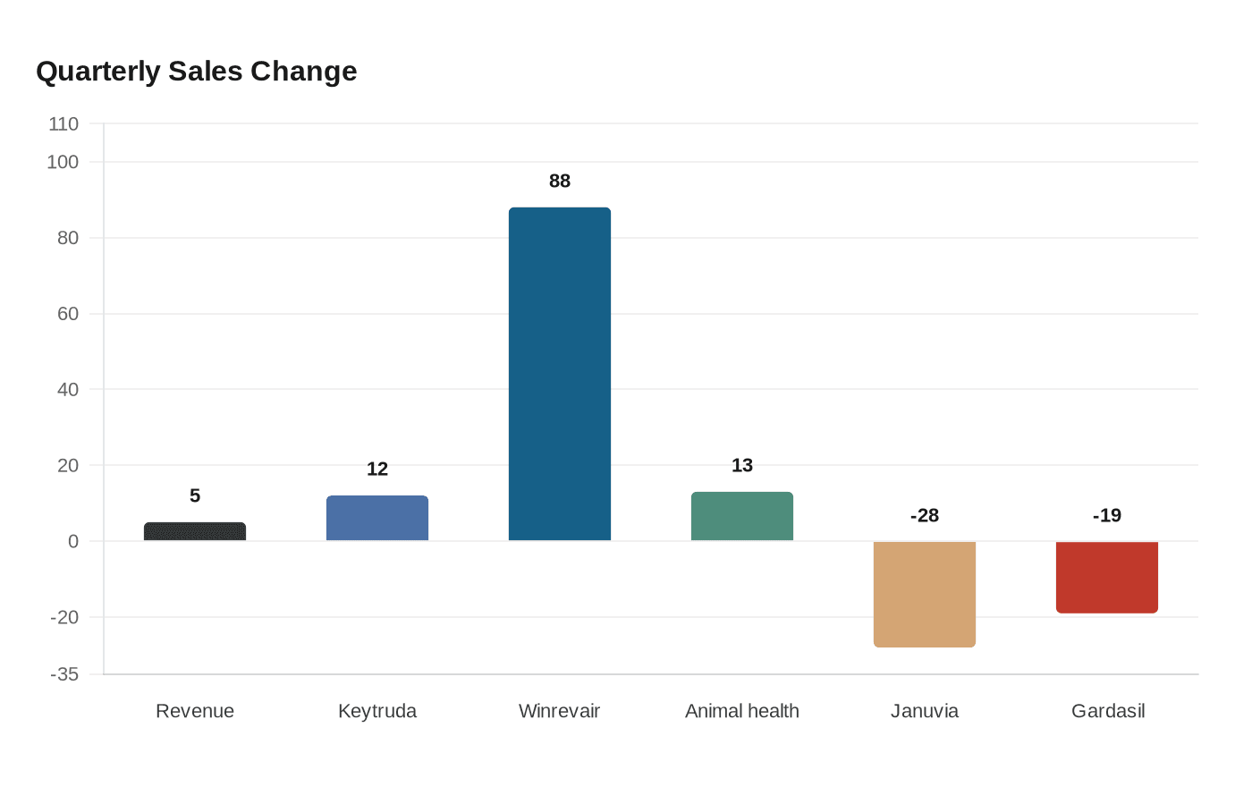 Quarterly Sales Change