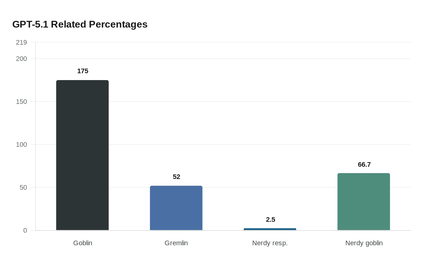 OpenAI explains goblin obsession in ChatGPT, traces it to training incentives