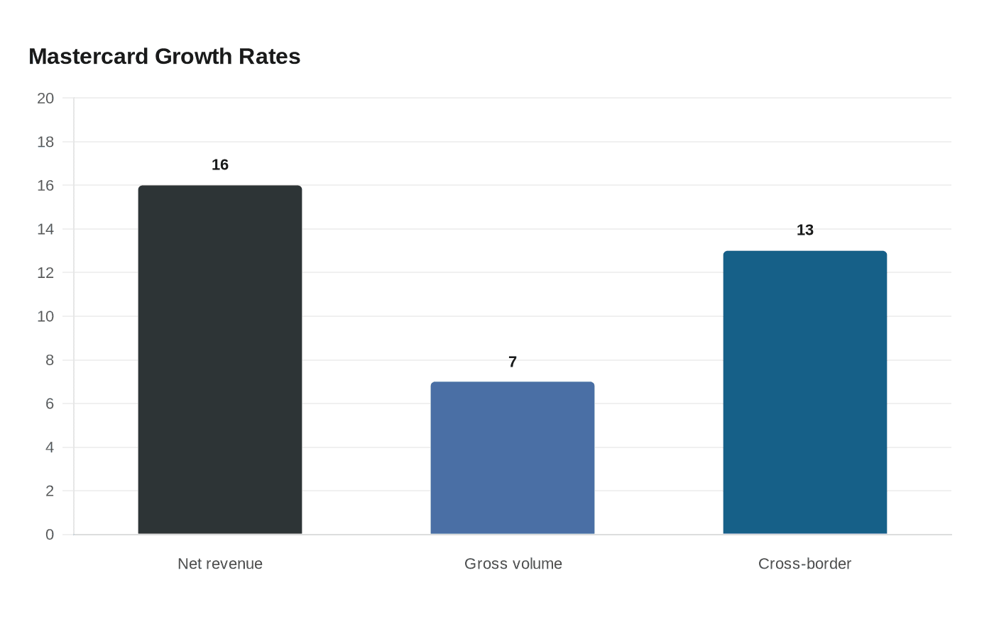 Mastercard Growth Rates