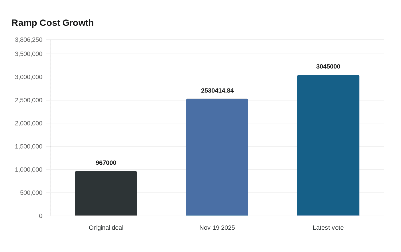 Ramp Cost Growth