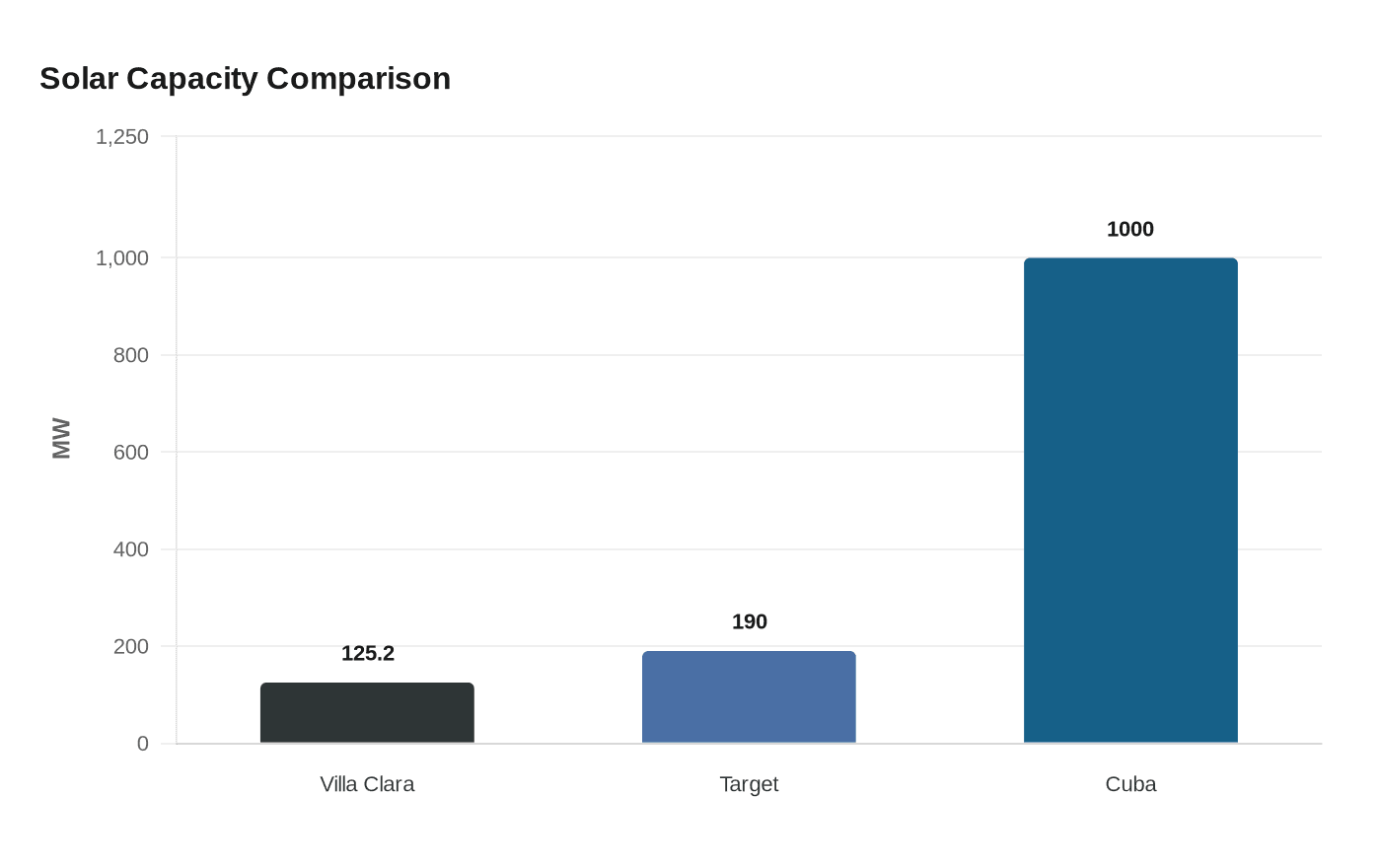 Solar Capacity Comparison