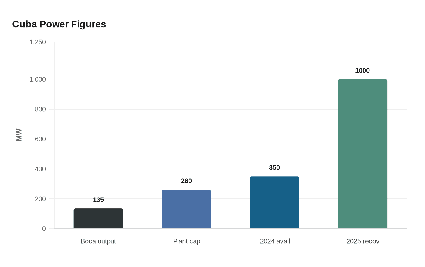 Cuba Power Figures