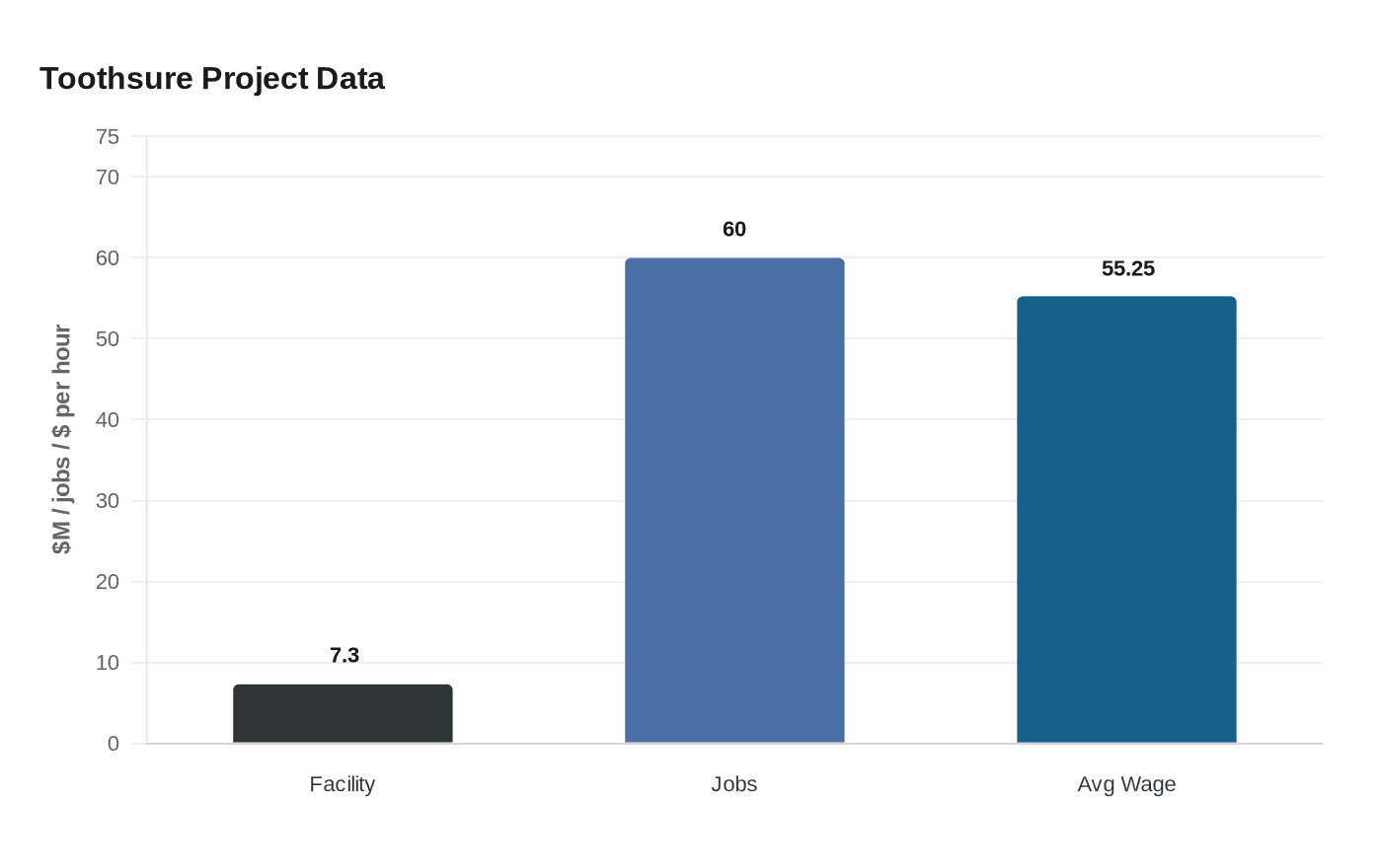 Toothsure Project Data