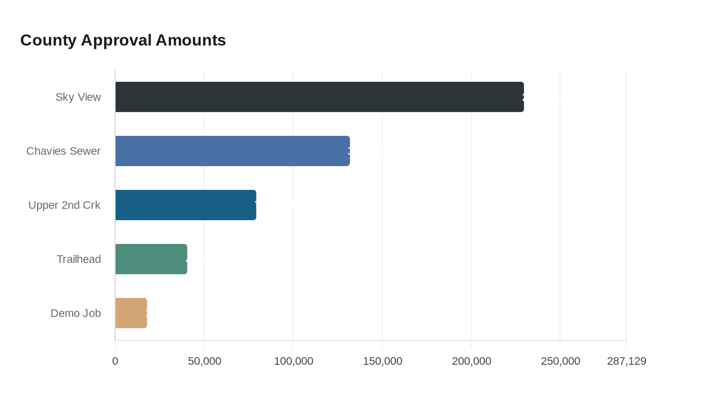 County Approval Amounts