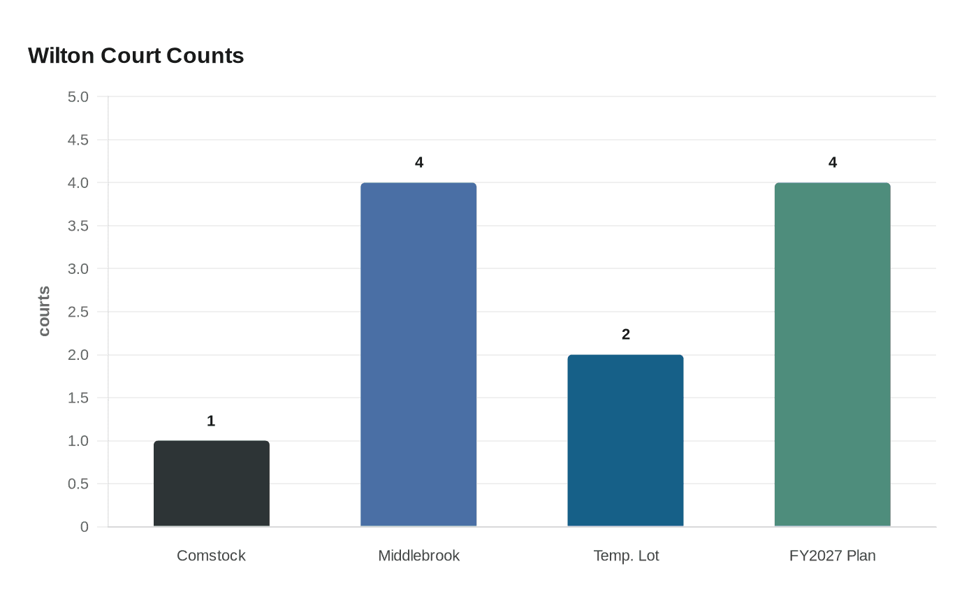 Wilton Court Counts