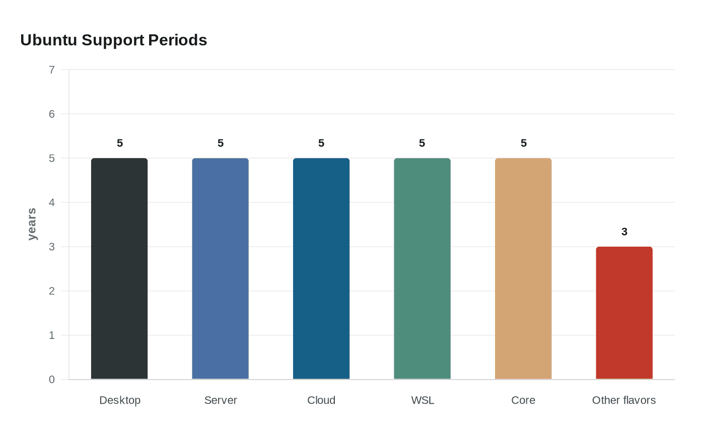 Ubuntu Support Periods