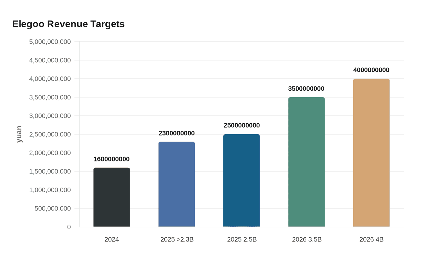 Elegoo Revenue Targets