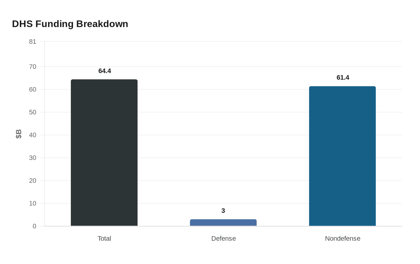 DHS Funding Breakdown