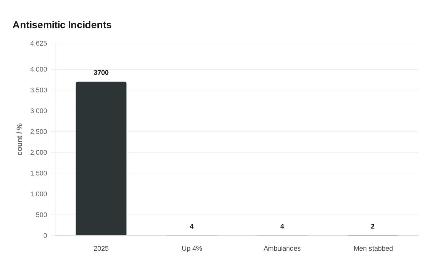 Antisemitic Incidents