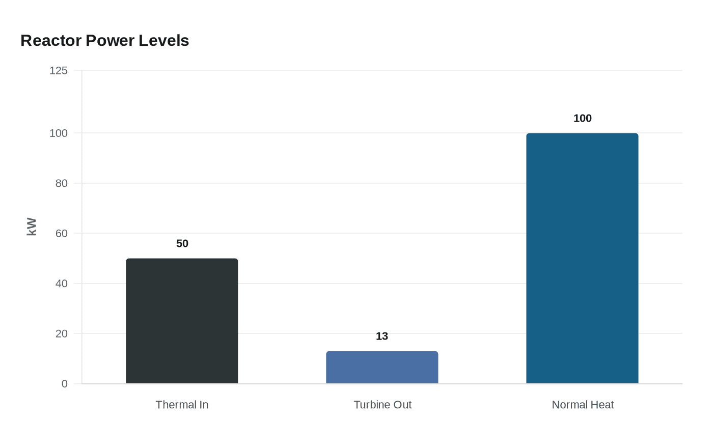 Reactor Power Levels