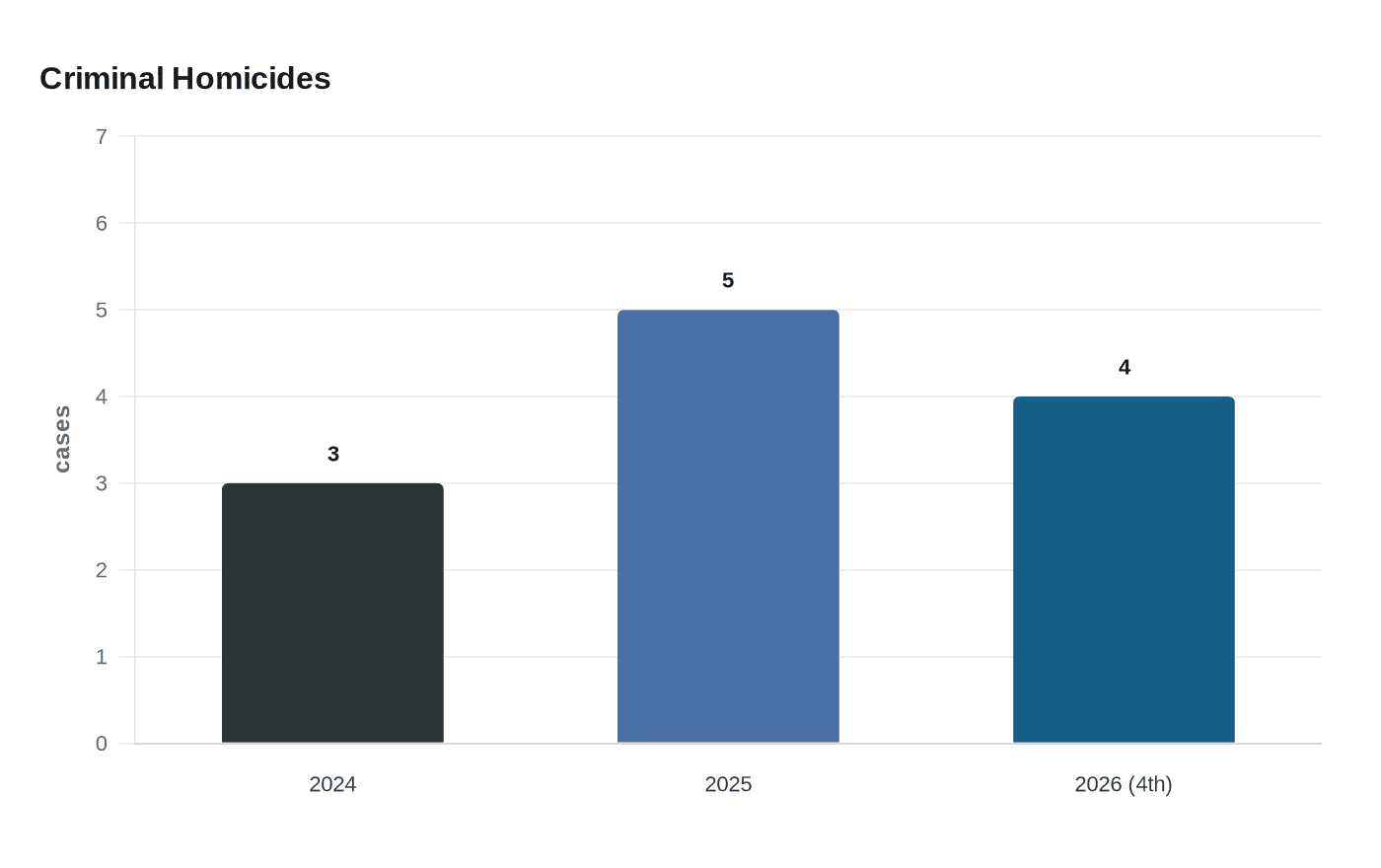 Criminal Homicides