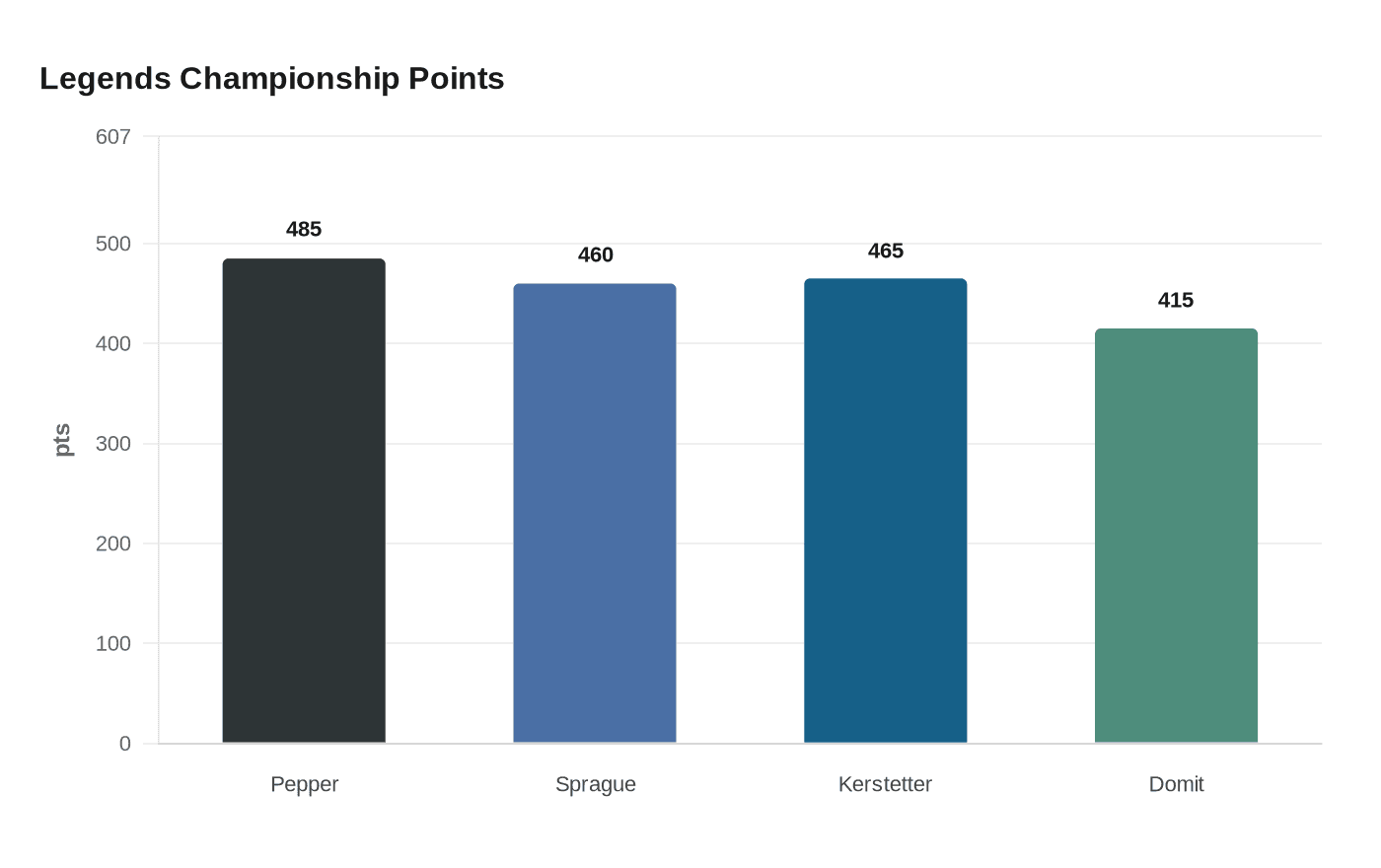 Legends Championship Points